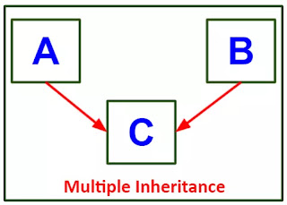 Gambar 5 Multiple Inheritance (Through Interfaces) pada Java