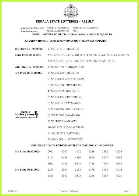 Off. Kerala Lottery Result 05.03.2021 Out, Nirmal NR-214 Winners List