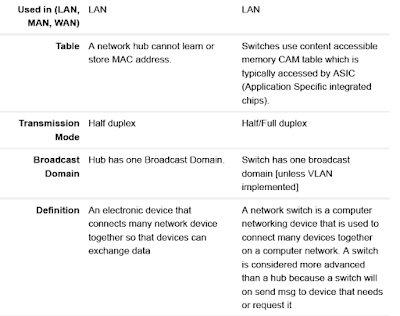 hub vs switch