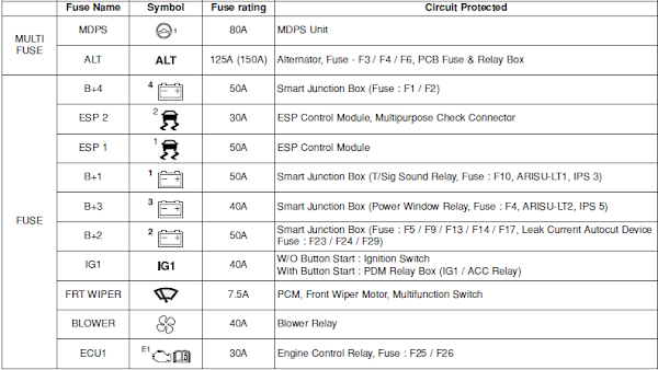 Engine compartment main fuse panel