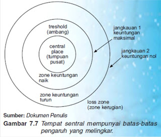 Konsep dasar dari teori tempat sentral