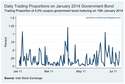 Bond Volumes Proportion