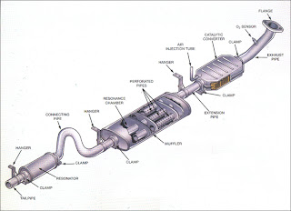 Exhaust System in a Car