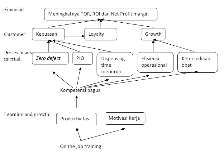 Aset, Pengembangan dan Strategi Map Apotek - jeabotea