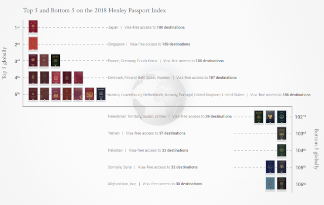 toip 5 and bottom 5 passport in the world