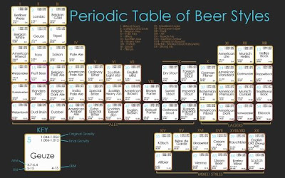 Tablas Periódicas : Diferentes tipos de cerveza