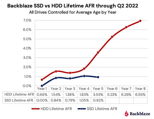 Os dados da Backblaze