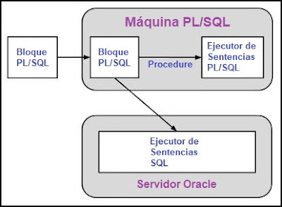 Arquitectura PL/SQL