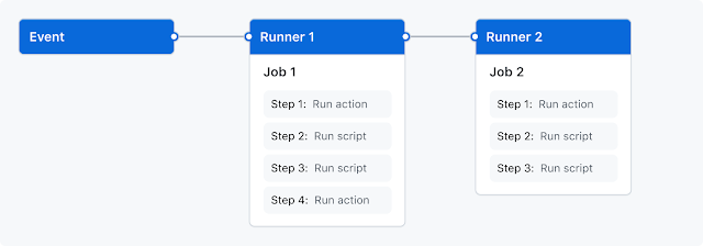 how-gitHub-actions-work