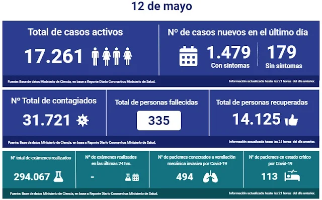 😷🇨🇱 Coronavirus: Reporte Nacional → 12 de Mayo