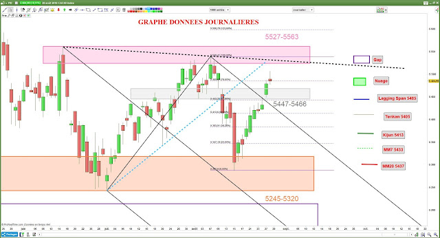 Analyse chartiste cac40 - 2- [28/08/18]