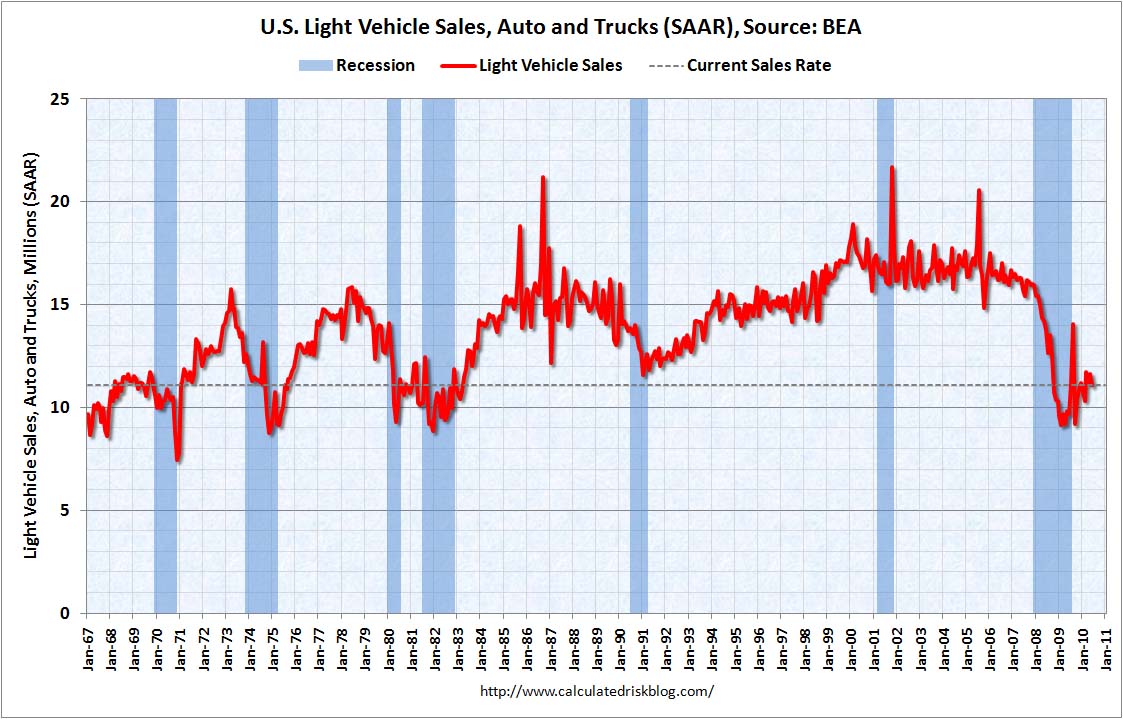 Light Vehicle Sales (long) June 2010