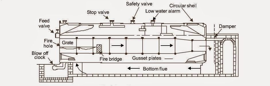 lancashire boiler