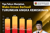 Bukittinggi Kota Tercepat Turunkan Angka Kemiskinan