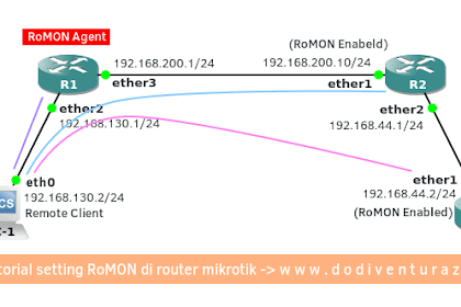 Tutorial Konfigurasi Romon Di Router Mikrotik