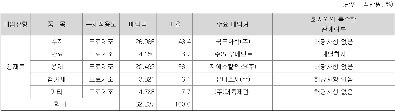 주요 원재료 현황 - 노루케미칼