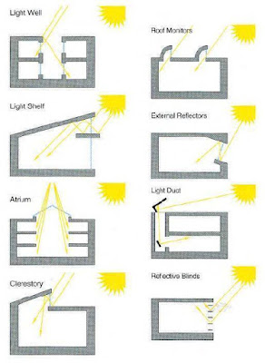 The impact of natural lighting in the form of buildings