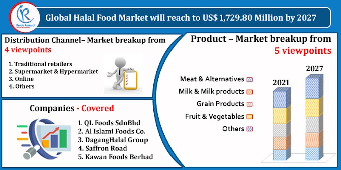 Halal Food Market, Impact of COVID-19, By Product, Companies, Global Forecast by 2027