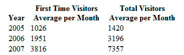 Average visitors over three years