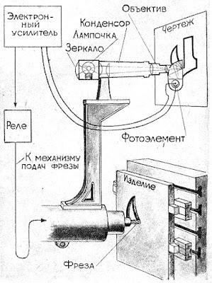 Схема работы фрезерного станка с фотовизором.