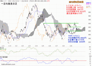 2012年9月28日　日経平均チャート