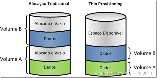 Thin Provisioning