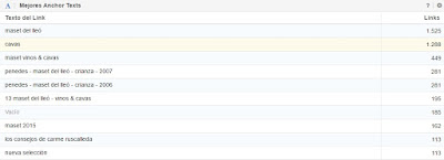 Mejores Anchor Text para Maset según Sistrix