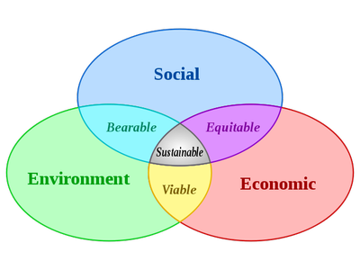 Is fair and sustainable development possible?