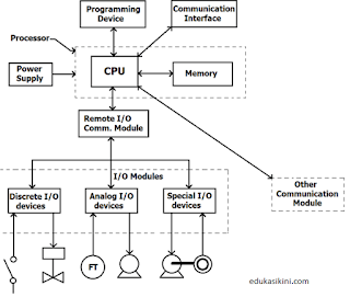 Perbedaan mikrokontroler dengan PLC Penjelasan Secara Detail