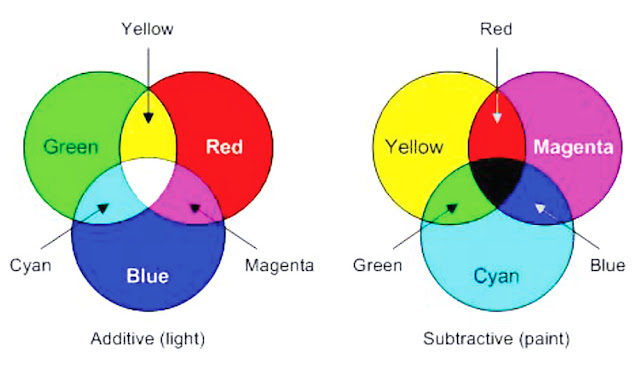 Warna pigmen (subtractive) dan warna cahaya (additive)
