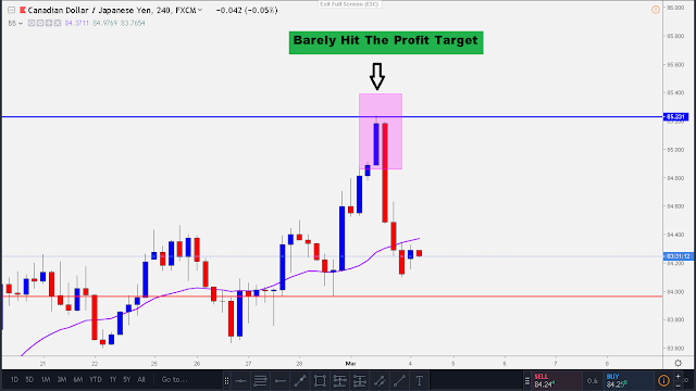 profit target hit in 4 hour time frame