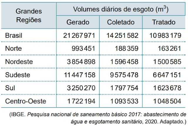 Analise os dados da tabela que indica os volumes diários de esgoto gerado, coletado e tratado nas Grandes Regiões brasileiras em 2017.