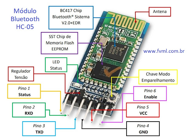 Identificaçao-módulo-bluetooth-hc-05-pinagem - fvml