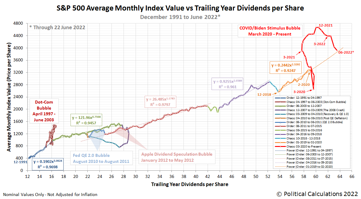 S&P 500 Average Monthly Index Value vs Trailing Year Dividends per Share, December 1991-June 2022 (through 22 June 2022)