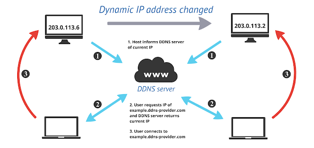 Cara Setting Update Dynamic DNS di MikroTik