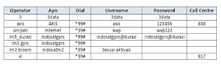 settingan gprs modem internet unlimited