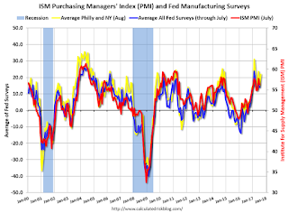 Fed Manufacturing Surveys and ISM PMI