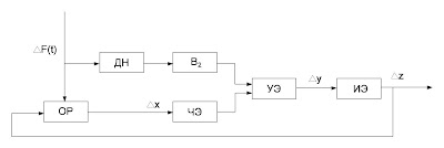 Функциональная схема инвариантной САР