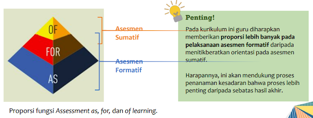 Proporsi fungsi Assessment as, for, dan of learning