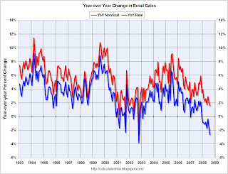 Year-over-year change in Retail Sales