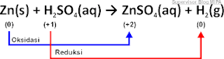 Konsep Reaksi Redoks Berdasarkan Biloks/Bilangan Oksidasi (Pertambahan atau Penurunan)