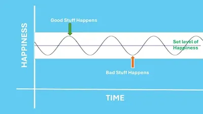 A graph between time and happiness