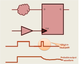 Figure showing functional glitch in clock path. It may be due to race condition or due to crosstalk between different signals