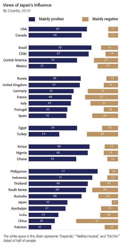 BBC世界世論調査 2010（日本に対する各国の評価）