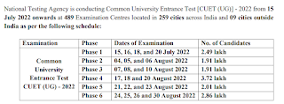 NTA CUET Admit card 2022