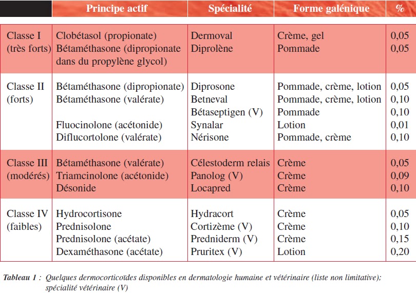 LES DERMOCORTICOIDES