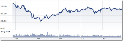 chart boeing 2012