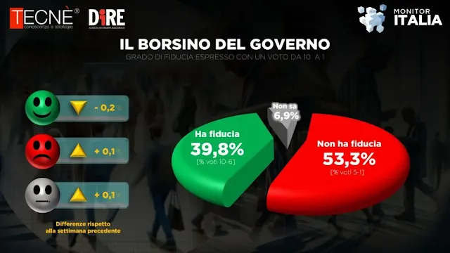 Il borsino del Governo