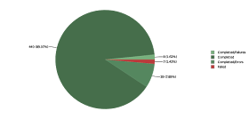 What proportion of your backups are completing successfully?