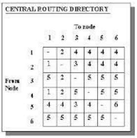 Pemilihan Route (Routing) di Network Layer